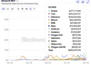 Solana Kalahkan Ethereum dan Tron dengan Pendapatan Jaringan US$271 Juta di Q2